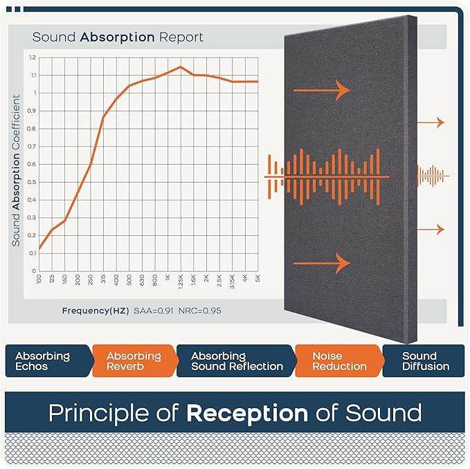 BUBOS 2 PCS Fabric Acoustic Panels,47.2''x23.6'' Decorative Sound Dampening Panels, Art Large Acoustic Wall Panels for Studios, Office, Home Theater,Max CavityPro Grey