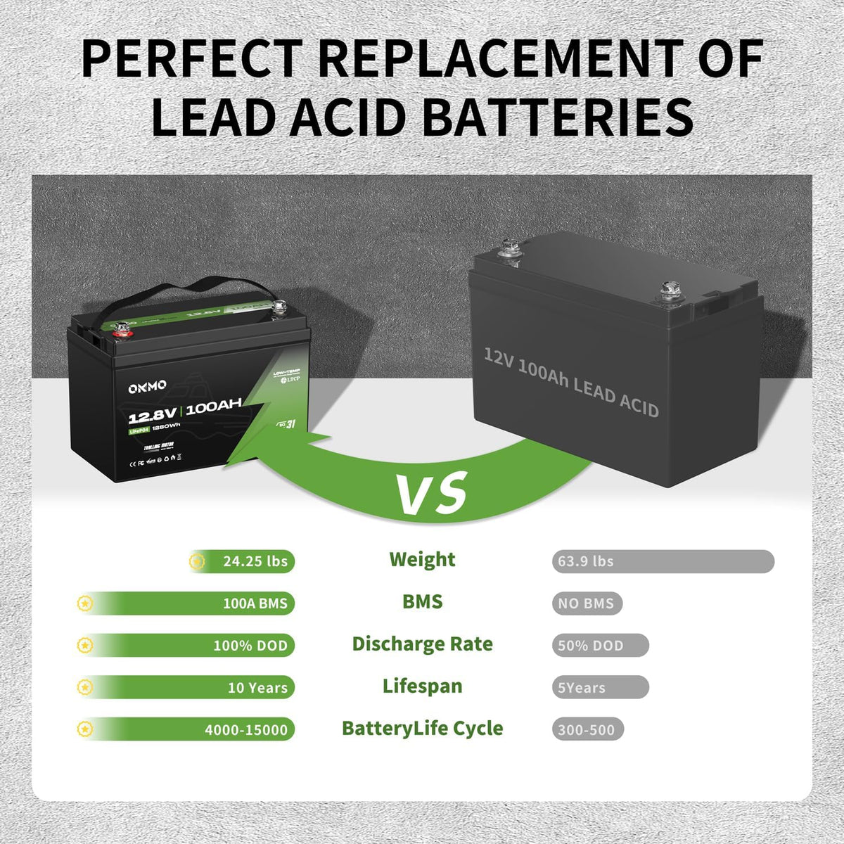 OKMO 12V 100Ah TM LiFePO4 Battery, Lithium Battery 150A BMS, 10 Years Lifetime 15000+ Deep Cycles,for Marine, RV, Trolling Motor, Boat, Camper, Solar Home Iron Phosphate, Low Temperature Protection