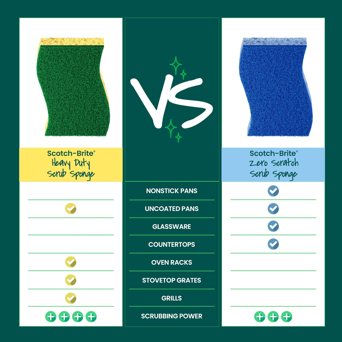 Scotch-Brite Heavy Duty Scrub Sponge, 24 Kitchen Sponges Designed for Tough Messes in the Kitchen that Last 3X Longer*, Best for Cast Iron Skillets and Outdoor Grills, Flexible, Durable, and Strong