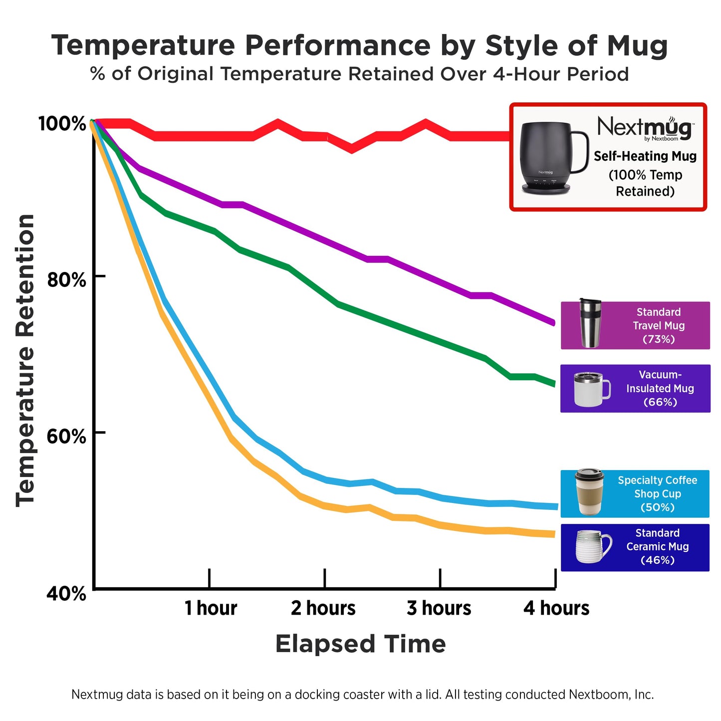 Nextmug - Temperature-Controlled, Self-Heating Coffee Mug (Sage - 14 oz.)