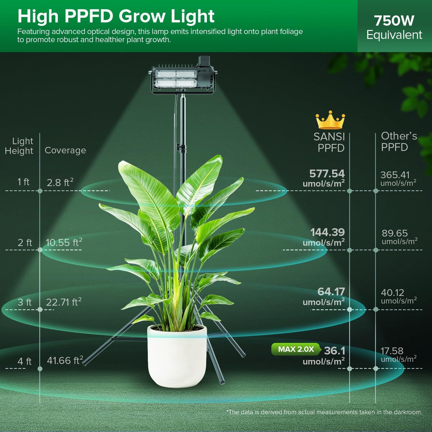 SANSI Grow Lights for Indoor Plants, 100W Dimmable Plant Lights for Indoor Growing, IP65 Full Spectrum High PPFD 10klm 38"-80" Adjustable Tall Standing Grow Light with Auto On/Off Timer Remote Control
