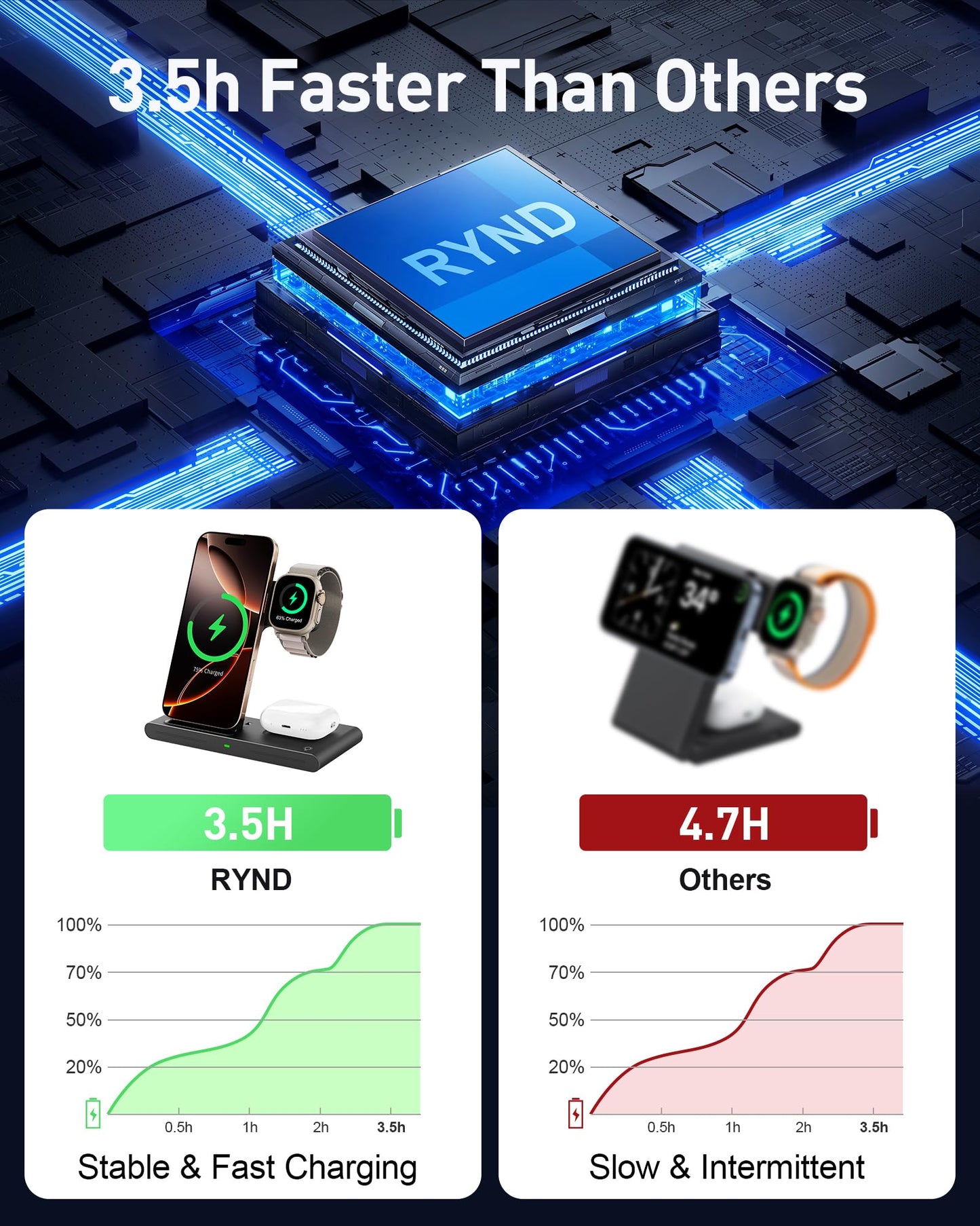 RYND 2026 Travel Portable Wireless Fast Charger for Apple & Android Charging Station,3 in 1 Charging for iPhone17 16 15 14 13 12,Apple Watch Series & Air pods 4 3 2 Pro,Samsung Galaxy