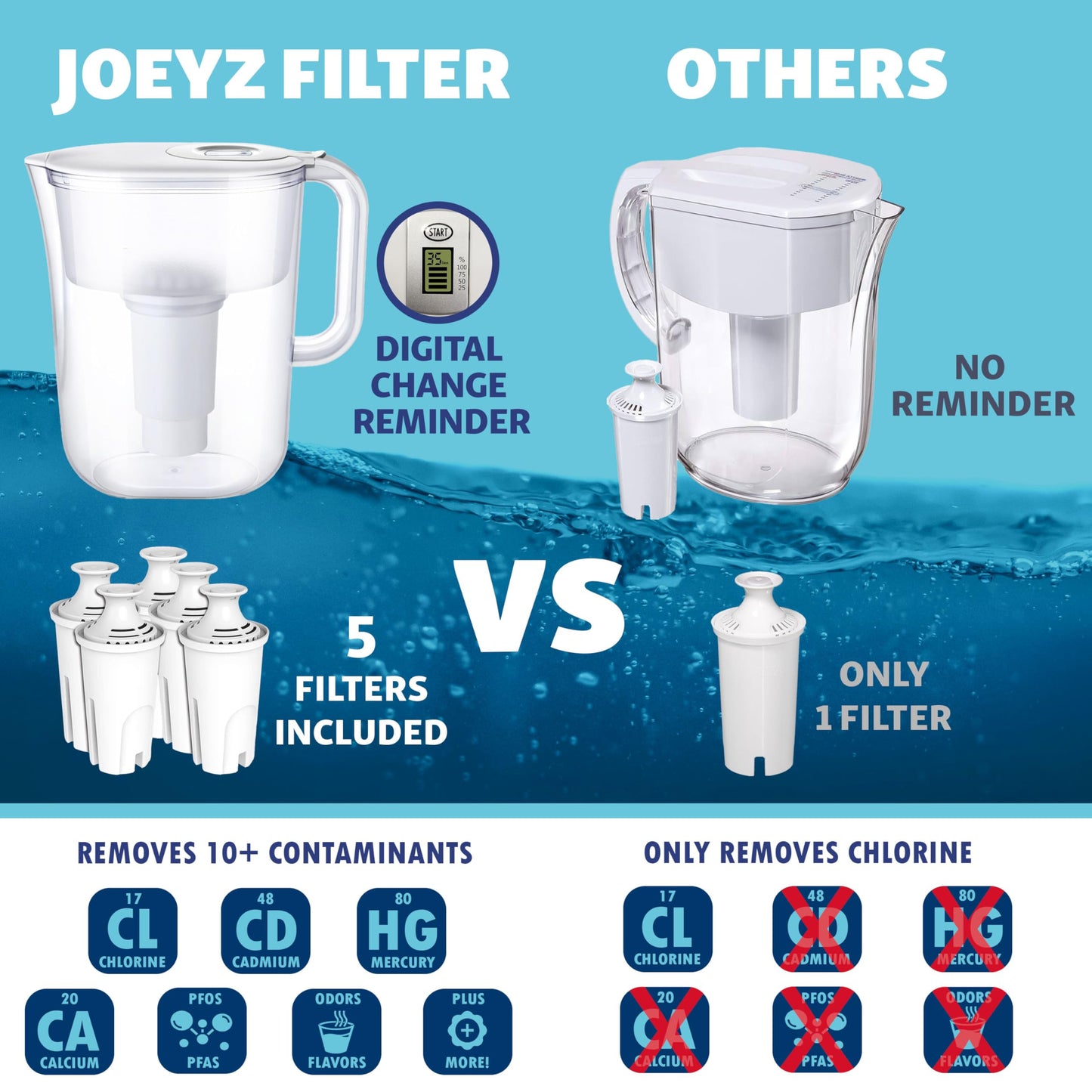 10-Cup Water Filter Pitcher with 5 Replacements & Electronic Change Reminder - Compatible Brita Water Pitcher Brita Filter Replacement