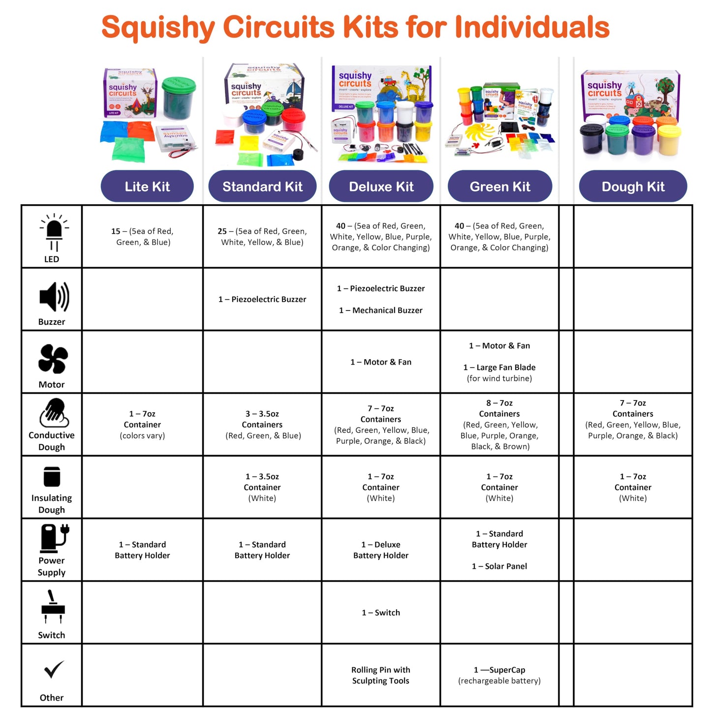 Squishy Circuits Standard Kit - Explore Electrical Circuits with Play Dough - STEM Science Kits for Kids Age 8-12 - Fun and Educational at Home, Classroom, Camp, and More!