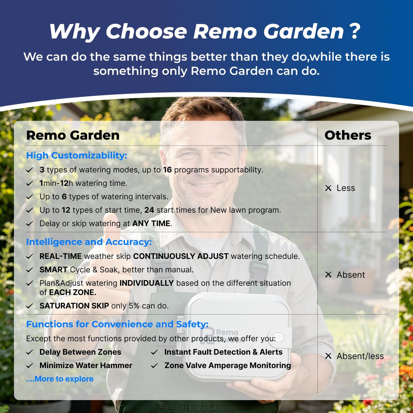 Remo Garden Smart Sprinkler Controller, 4 Zones Wi-Fi Irrigation System, Hyper-Local Weather Intelligence, Automatic Rain Skip, Compatible with Alexa