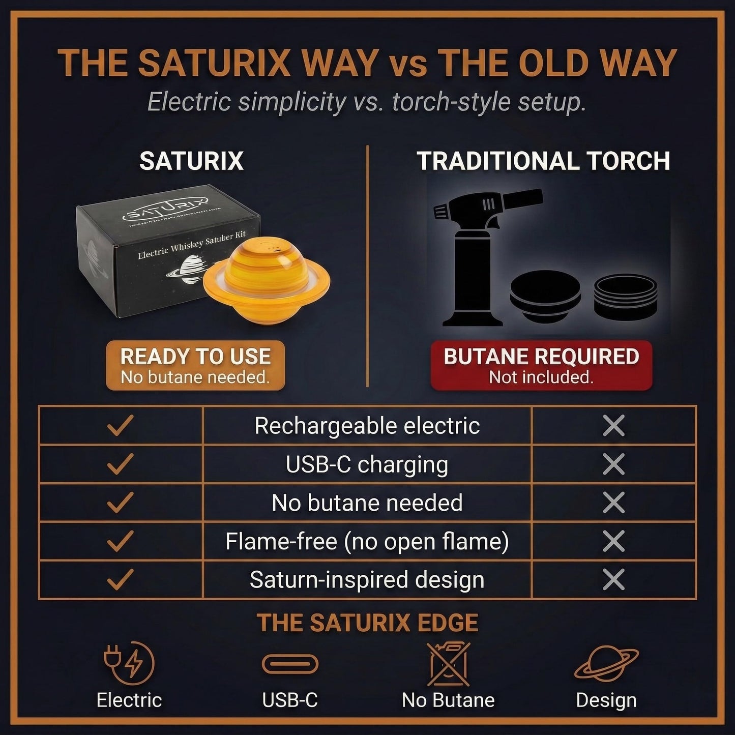 SATURIX Electric Cocktail Smoker Kit - Rechargeable Whiskey Smoker with 6 Wood Chip Flavors, Flame-Free, USB-C Charging, Old Fashioned & Bourbon Gift Set for Men, Husbands & Dads